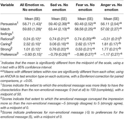 “Be Worried, be VERY Worried:” Preferences for and Impacts of Negative Emotional Climate Change Communication